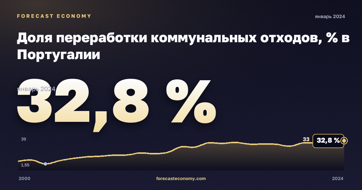 Доля переработки коммунальных отходов, % в Португалии: график динамики 2000–2024, последнее значение 32,8 %, источник Евростат