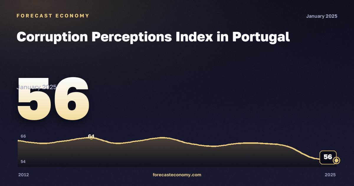 Corruption Perceptions Index in Portugal: dynamics chart 2012–2025, latest value 56, source Eurostat