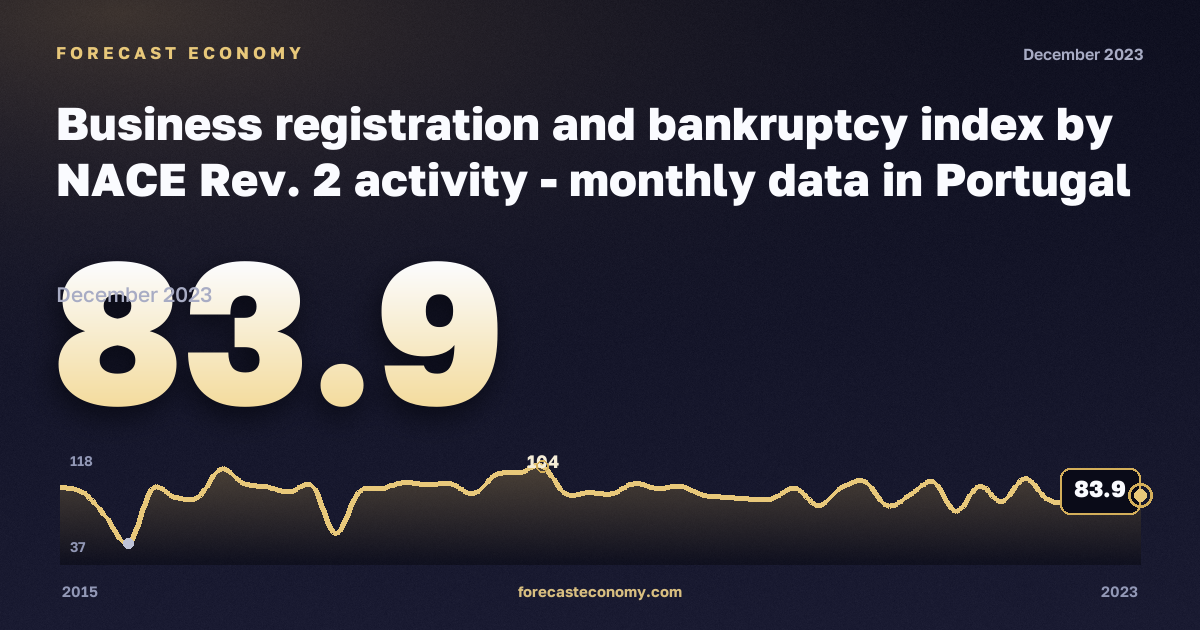 Регистрация предприятий и банкротства, индекс (2015 = 100), промышленность, включая водоснабжение в Португалии: график динамики 2015–2023, последнее значение 83,9, источник Евростат