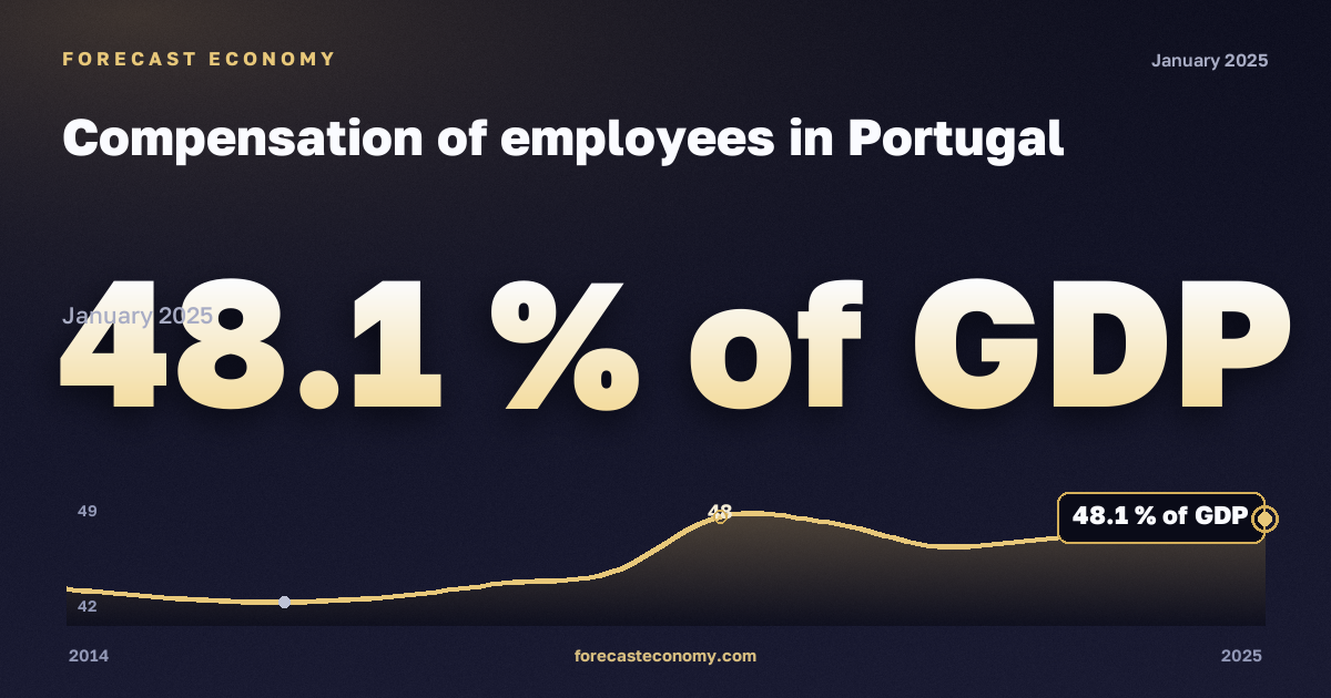 Оплата труда наёмных работников, % ВВП в Португалии: график динамики 2014–2025, последнее значение 48,1 % ВВП, источник Евростат