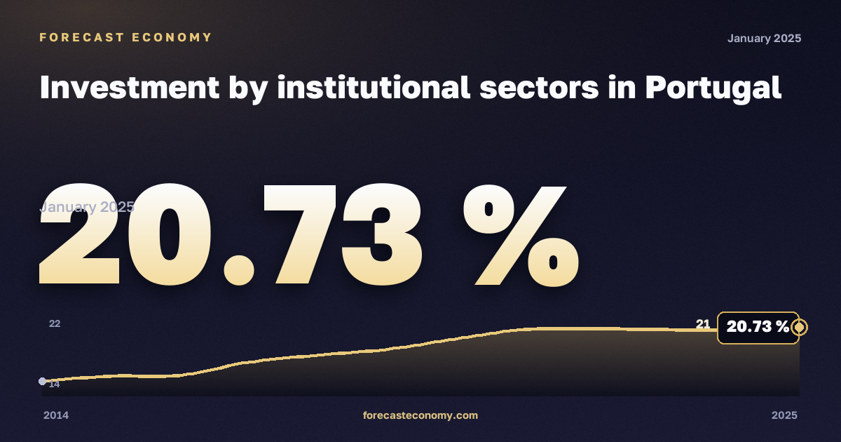 Инвестиции по институциональным секторам, % в Португалии: график динамики 2014–2025, последнее значение 20,73 %, источник Евростат