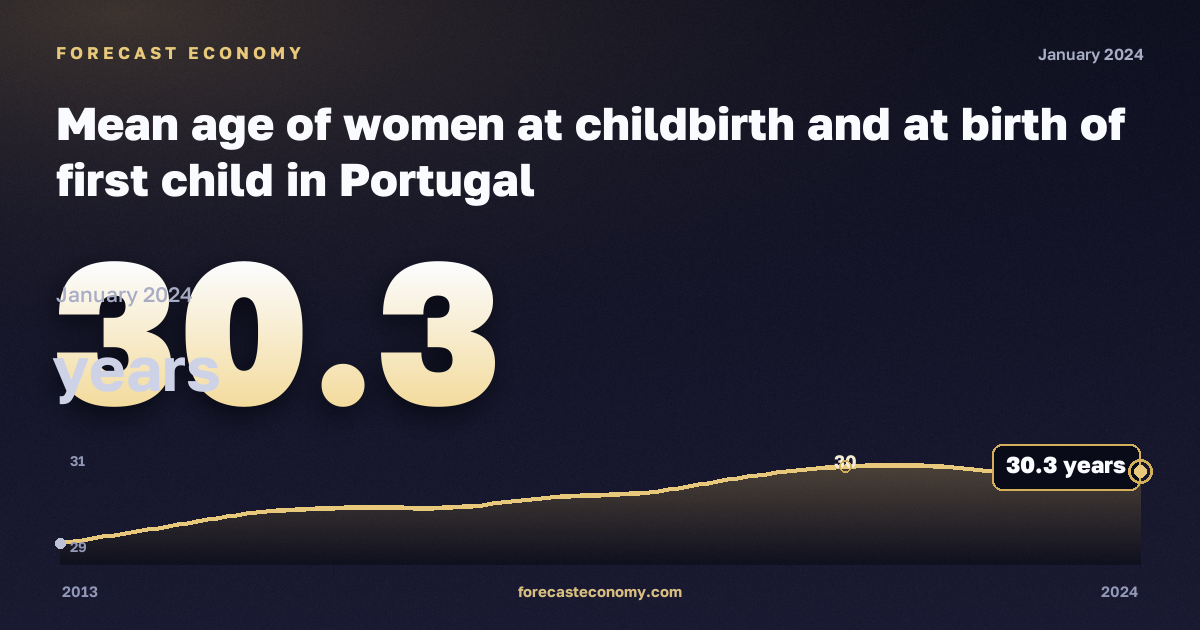 Mean age of women at childbirth and at birth of first child in Portugal: dynamics chart 2013–2024, latest value 30.3 лет, source Eurostat