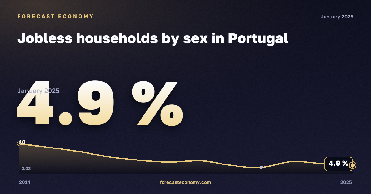 Jobless households by sex in Portugal: dynamics chart 2014–2025, latest value 4.9 %, source Eurostat