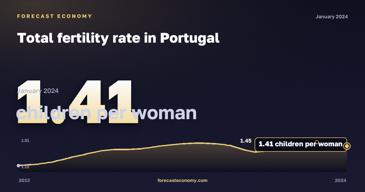 Total fertility rate in Portugal: dynamics chart 2013–2024, latest value 1.41 детей на женщину, source Eurostat