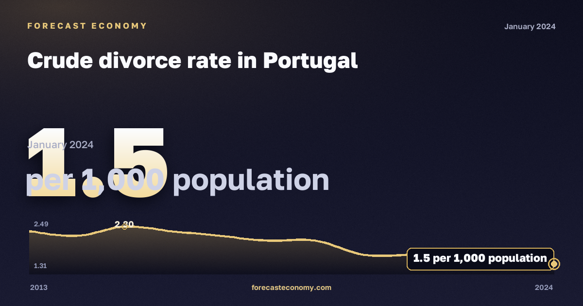 Crude divorce rate in Portugal: dynamics chart 2013–2024, latest value 1.5 на 1000 человек населения, source Eurostat