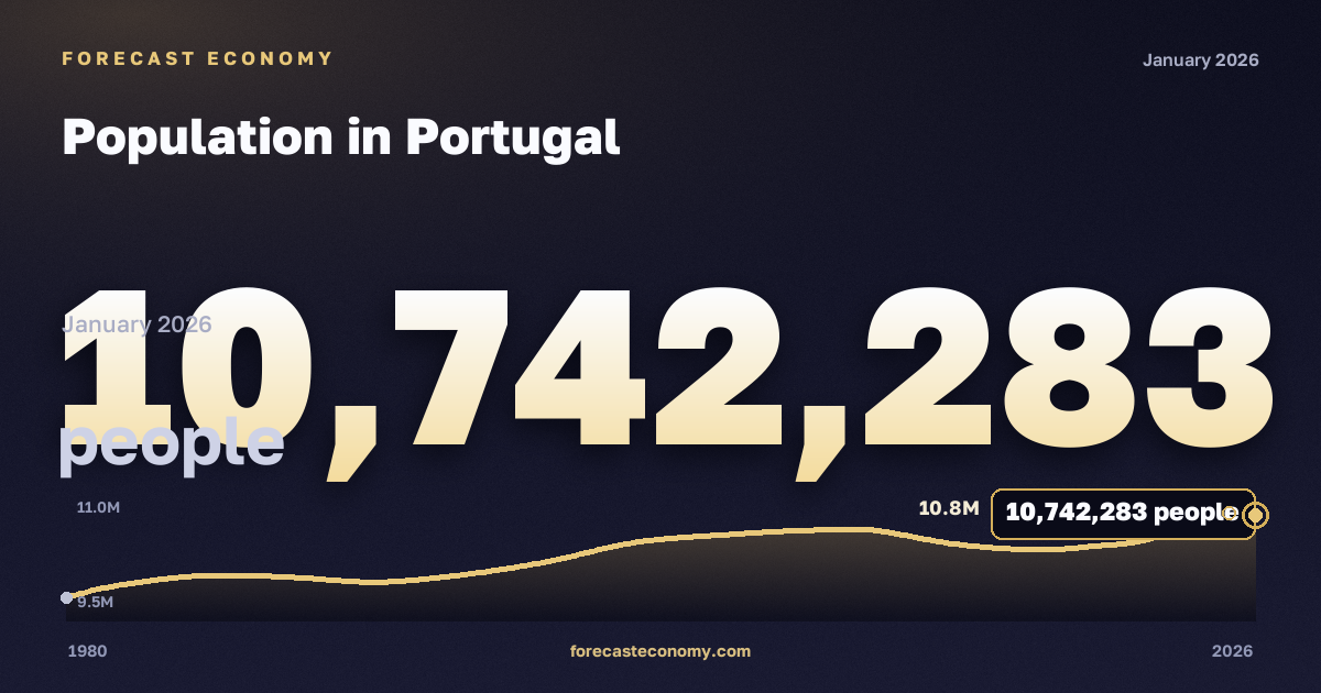 Population in Portugal: dynamics chart 1980–2026, latest value 10,742,283 people, source International Monetary Fund