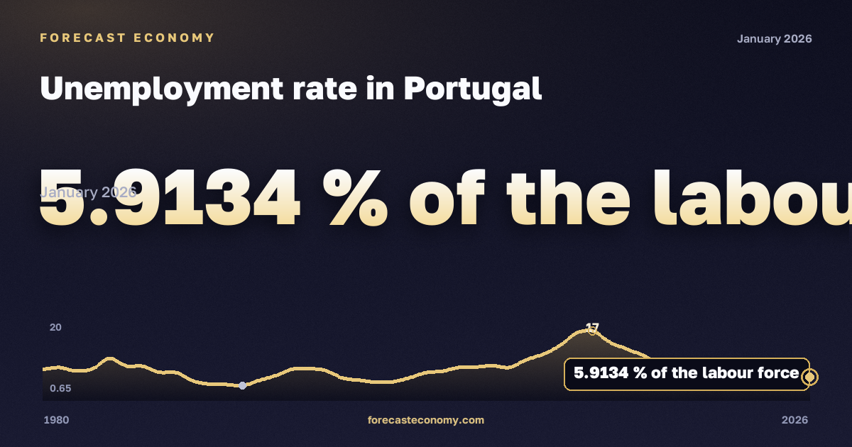 Unemployment rate in Portugal: dynamics chart 1980–2026, latest value 5.9134 % экономически активного населения, source International Monetary Fund