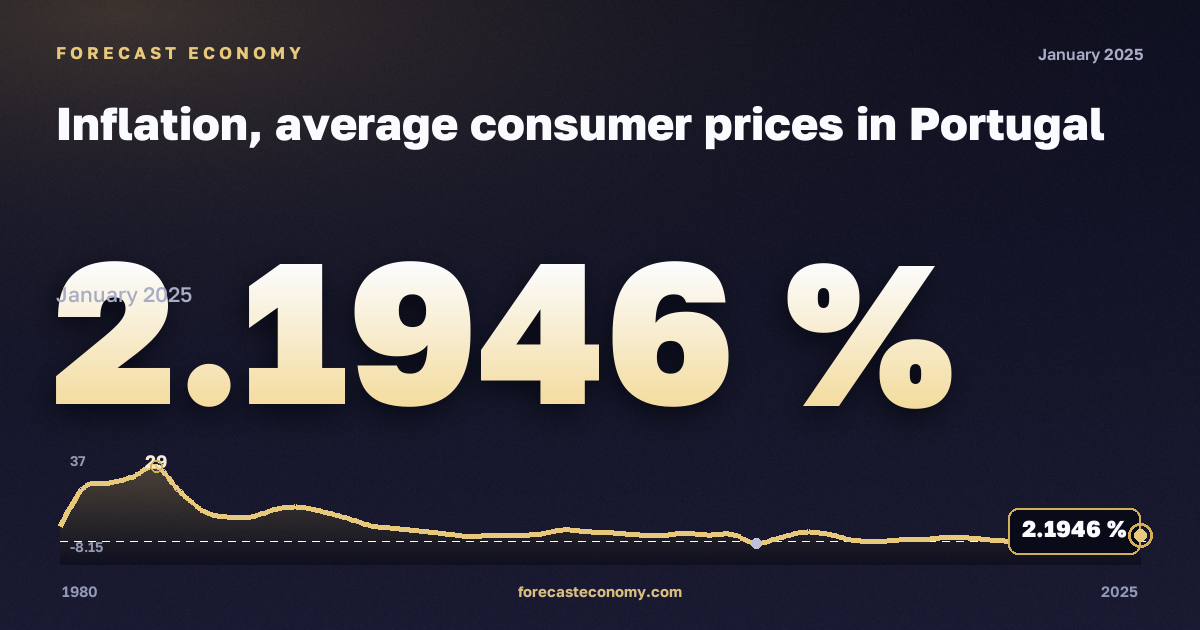 Inflation, average consumer prices in Portugal: dynamics chart 1980–2025, latest value 2.1946 %, source International Monetary Fund