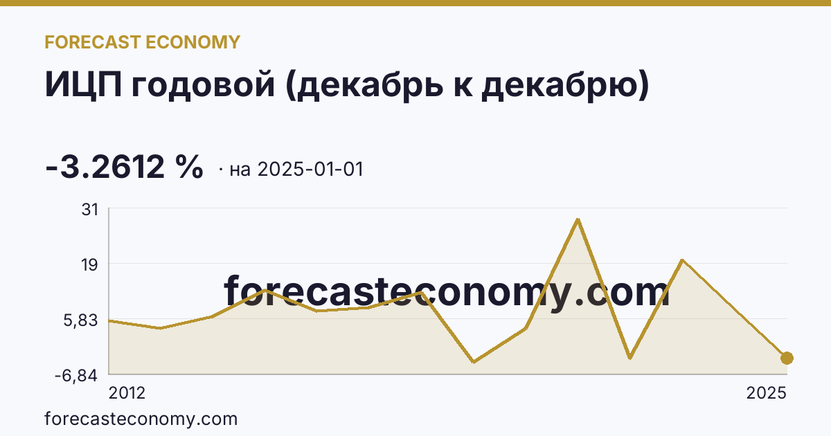 ИЦП годовой (декабрь к декабрю) — график динамики, последнее значение -3.2612 %, источник Росстат
