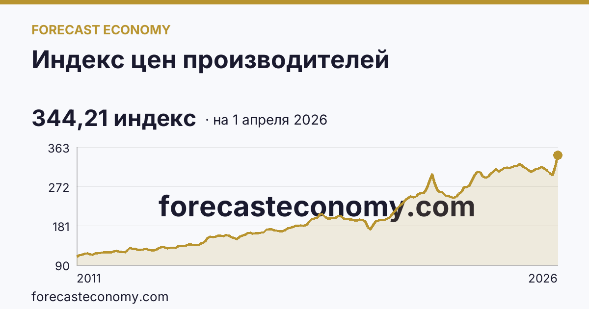Индекс цен производителей — график динамики, последнее значение 344,21 индекс, источник Росстат