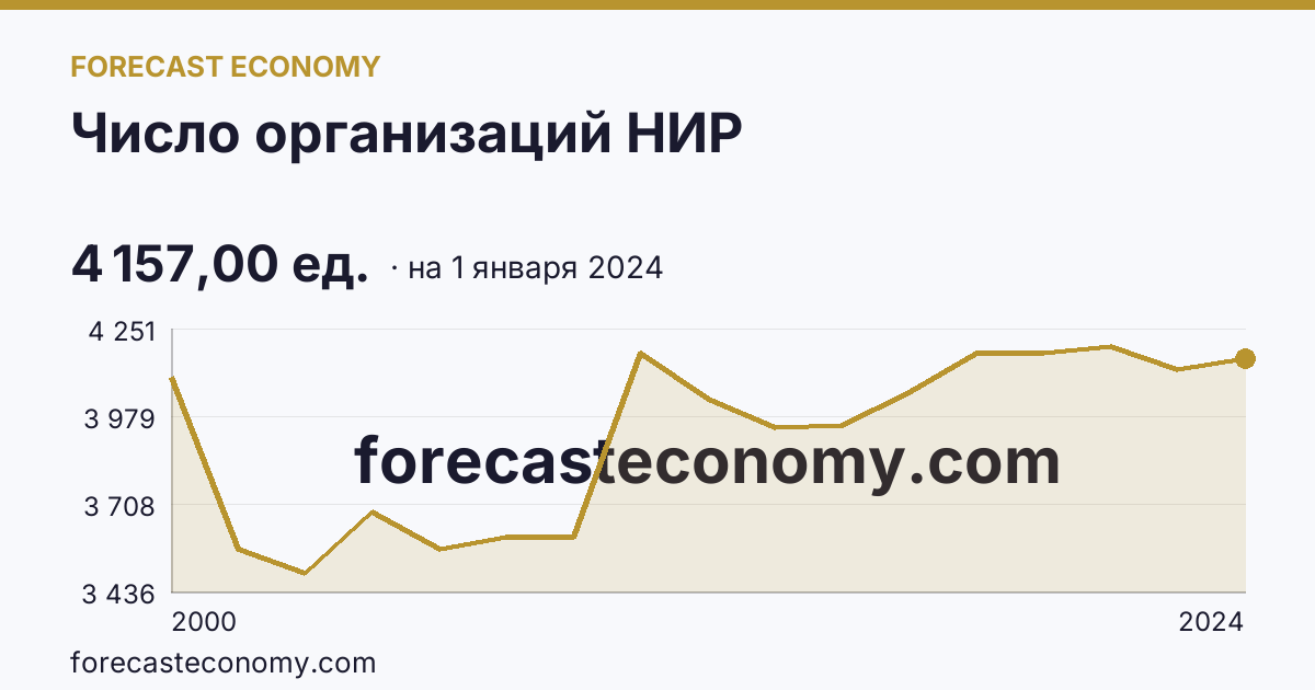 Число организаций НИР — график динамики, последнее значение 4 157,00 ед., источник Росстат