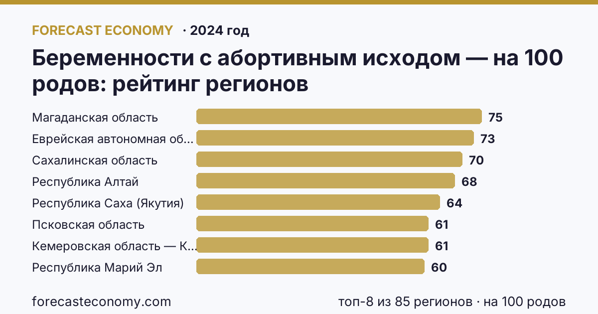 Беременности с абортивным исходом — на 100 родов по регионам России — карта и рейтинг, 2024 год, лидер — Магаданская область (75 на 100 родов)
