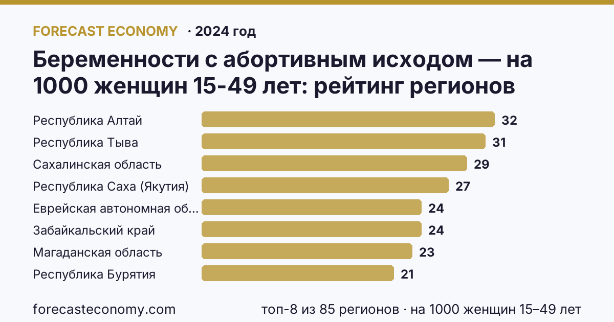 Беременности с абортивным исходом — на 1000 женщин 15-49 лет по регионам России — карта и рейтинг, 2024 год, лидер — Республика Алтай (32 на 1000 женщин 15–49 лет)