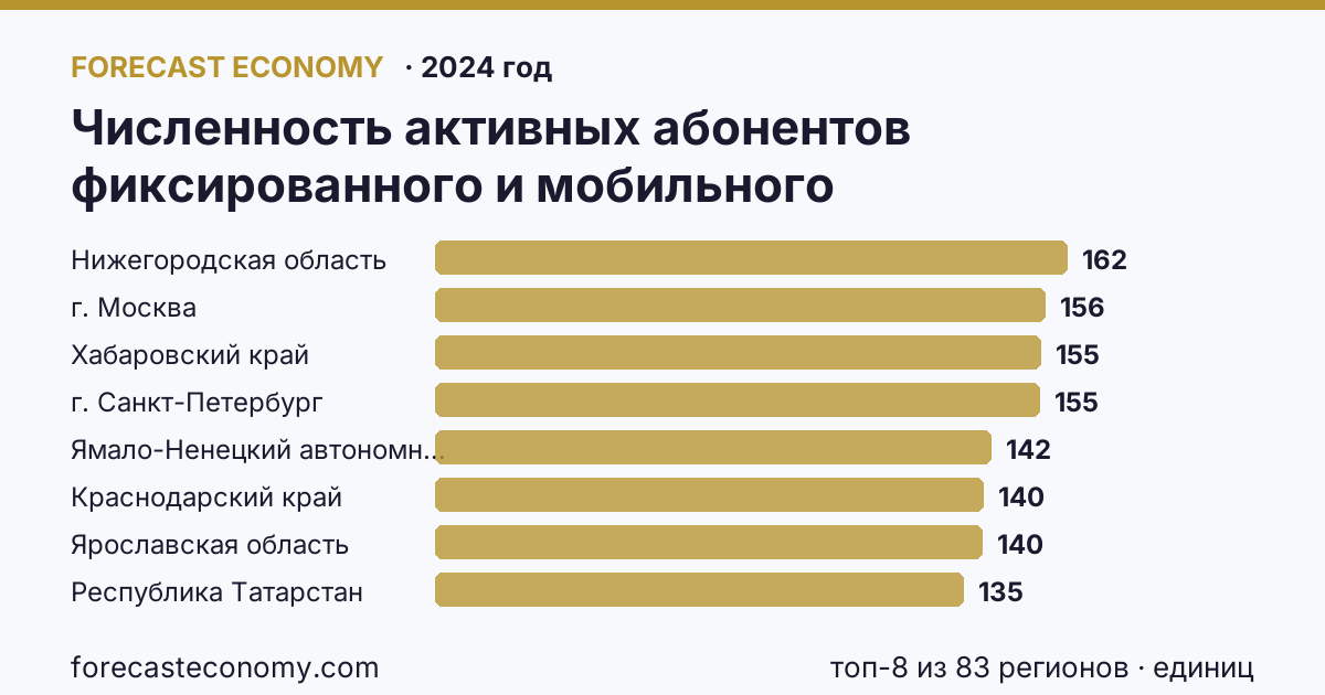 Численность активных абонентов фиксированного и мобильного широкополосного доступа к сети Интернет на 100 человек населения — численность активных абонентов мобильного широкополосного доступа к сети Интернет по регионам России — карта и рейтинг, 2024 год, лидер — Нижегородская область (161,5 единиц)