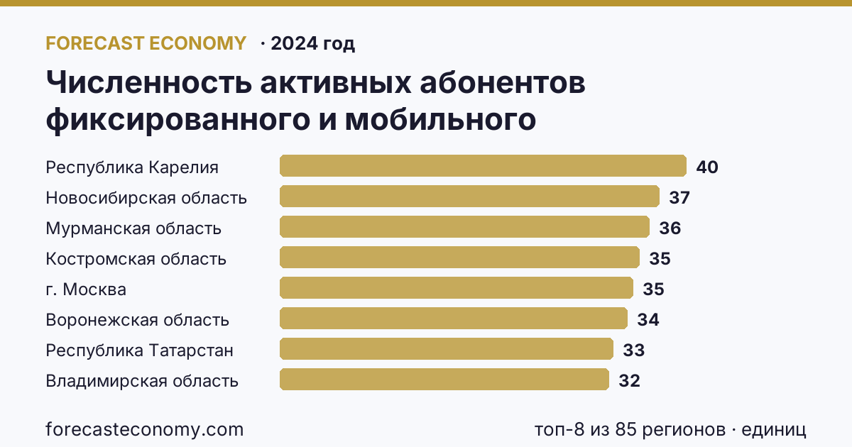 Численность активных абонентов фиксированного и мобильного широкополосного доступа к сети Интернет на 100 человек населения — численность активных абонентов фиксированного широкополосного доступа к сети Интернет по регионам России — карта и рейтинг, 2024 год, лидер — Республика Карелия (40 единиц)