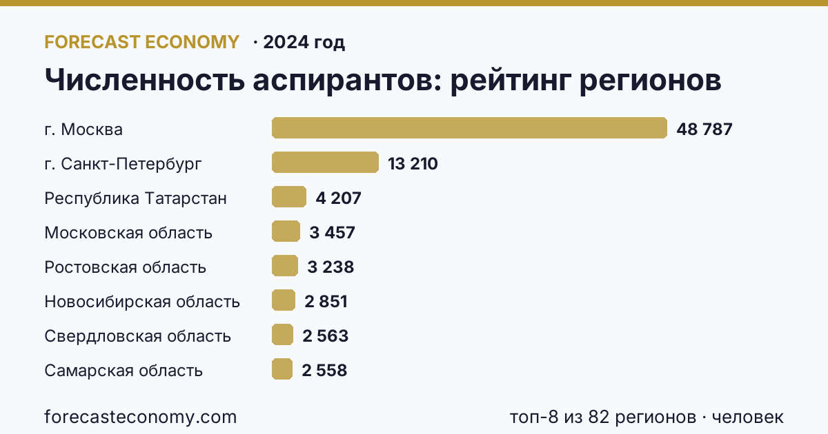 Численность аспирантов по регионам России — карта и рейтинг, 2024 год, лидер — г. Москва (48 787 человек)