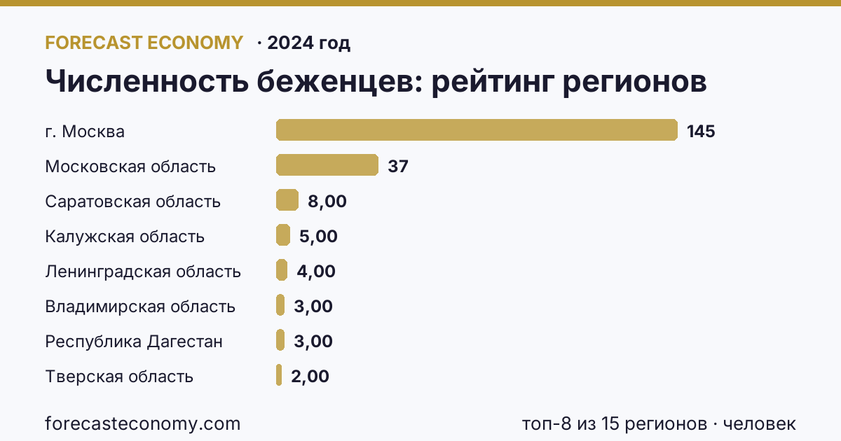 Численность беженцев по регионам России — карта и рейтинг, 2024 год, лидер — г. Москва (145 человек)