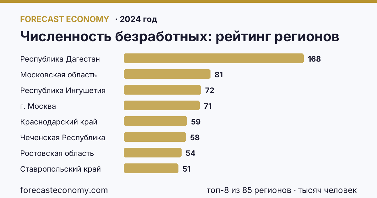 Численность безработных по регионам России — рейтинг 2024 года, лидер Республика Дагестан (168 тысяч человек)