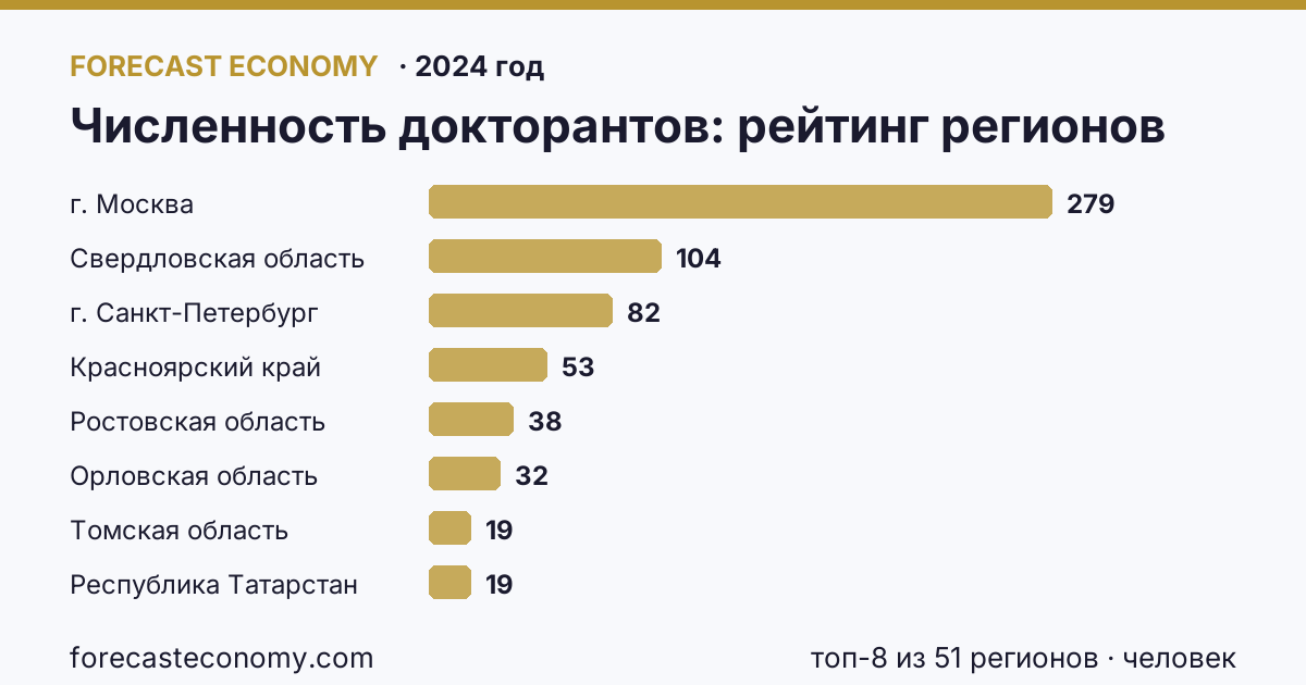 Численность докторантов по регионам России — карта и рейтинг, 2024 год, лидер — г. Москва (279 человек)