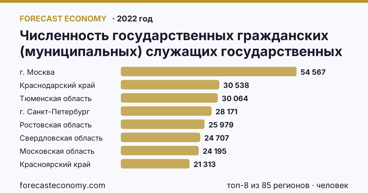 Численность государственных гражданских (муниципальных) служащих государственных органов и органов местного самоуправления по регионам России — карта и рейтинг, 2022 год, лидер — г. Москва (54 567 человек)