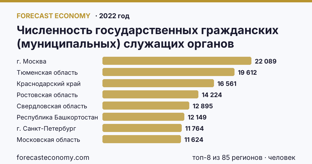 Численность государственных гражданских (муниципальных) служащих органов исполнительной власти субъектов Российской Федерации и органов местного самоуправления по регионам России — карта и рейтинг, 2022 год, лидер — г. Москва (22 089 человек)