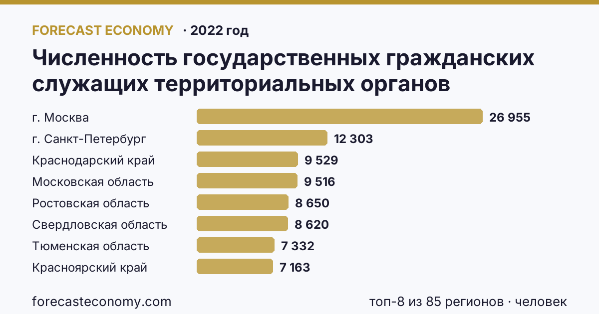 Численность государственных гражданских служащих территориальных органов федеральных органов исполнительной власти по регионам России — карта и рейтинг, 2022 год, лидер — г. Москва (26 955 человек)