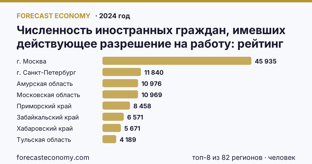 Численность иностранных граждан, имевших действующее разрешение на работу по регионам России — карта и рейтинг, 2024 год, лидер — г. Москва (45 935 человек)