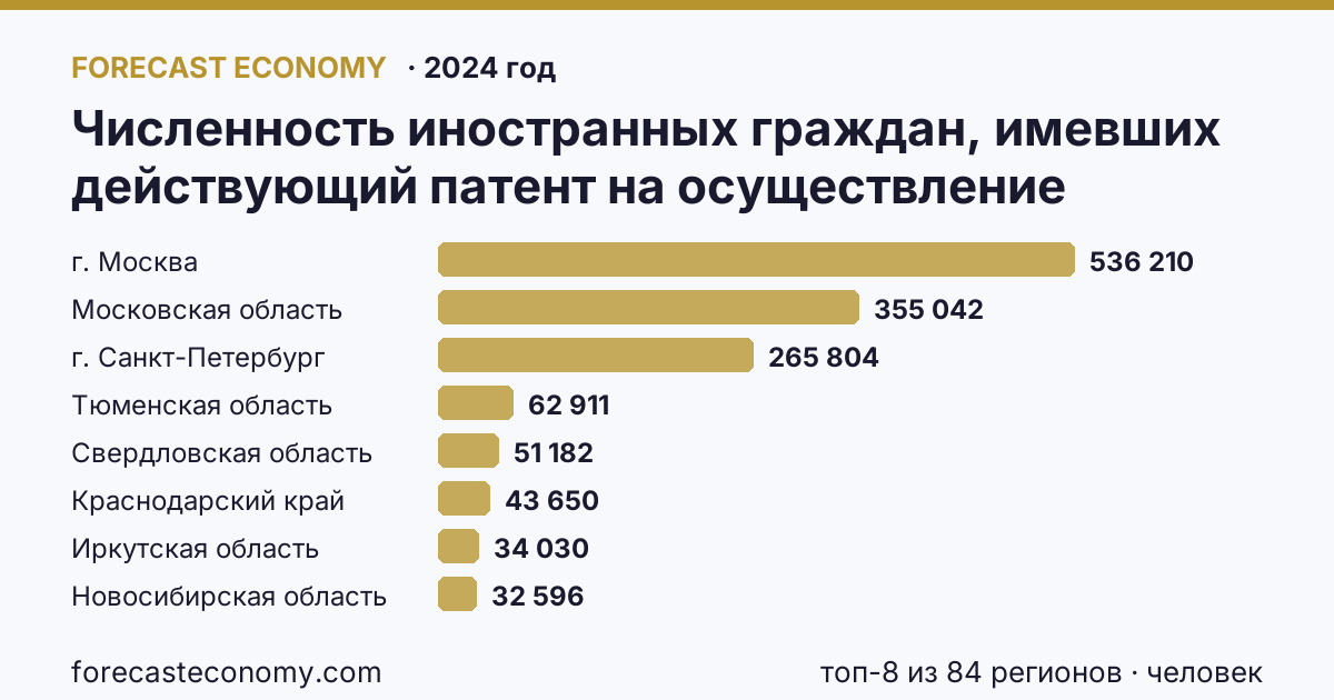 Численность иностранных граждан, имевших действующий патент на осуществление трудовой деятельности по регионам России — карта и рейтинг, 2024 год, лидер — г. Москва (536 210 человек)