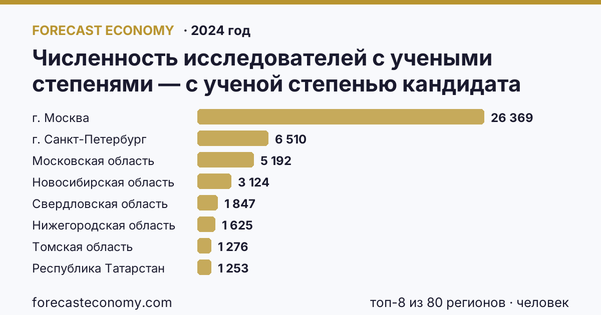 Численность исследователей с учеными степенями — с ученой степенью кандидата наук по регионам России — карта и рейтинг, 2024 год, лидер — г. Москва (26 369 человек)