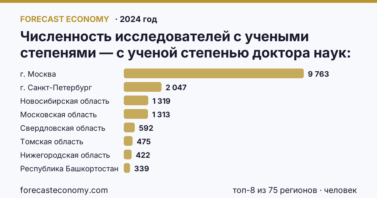 Численность исследователей с учеными степенями — с ученой степенью доктора наук по регионам России — карта и рейтинг, 2024 год, лидер — г. Москва (9 763 человек)