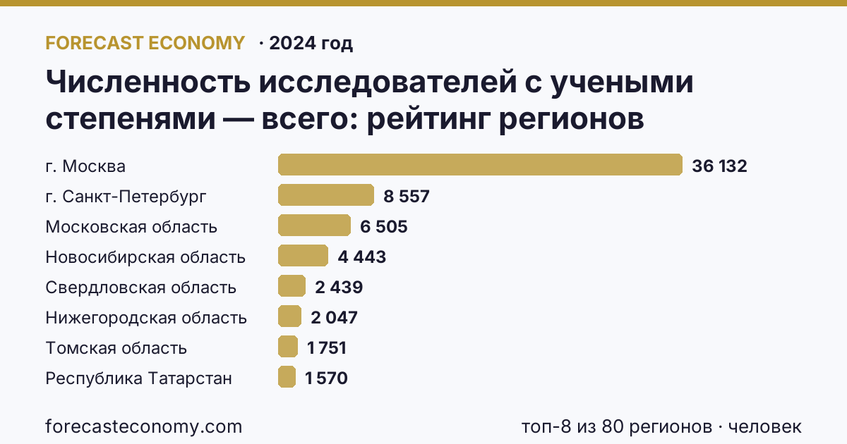 Численность исследователей с учеными степенями — всего по регионам России — карта и рейтинг, 2024 год, лидер — г. Москва (36 132 человек)