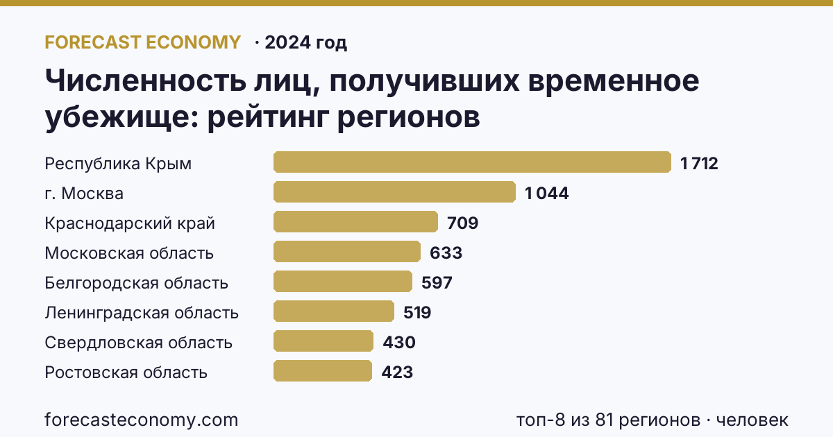 Численность лиц, получивших временное убежище по регионам России — карта и рейтинг, 2024 год, лидер — Республика Крым (1 712 человек)