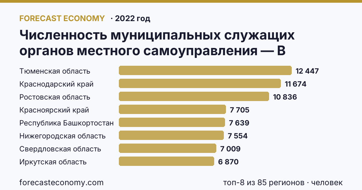 Численность муниципальных служащих органов местного самоуправления — В местных администрациях (исполнительно-распорядительных органах муниципальных образований) по регионам России — карта и рейтинг, 2022 год, лидер — Тюменская область (12 447 человек)