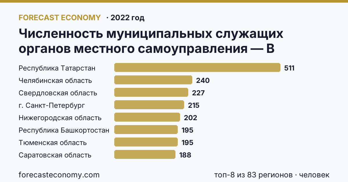 Численность муниципальных служащих органов местного самоуправления — В представительных органах по регионам России — карта и рейтинг, 2022 год, лидер — Республика Татарстан (511 человек)