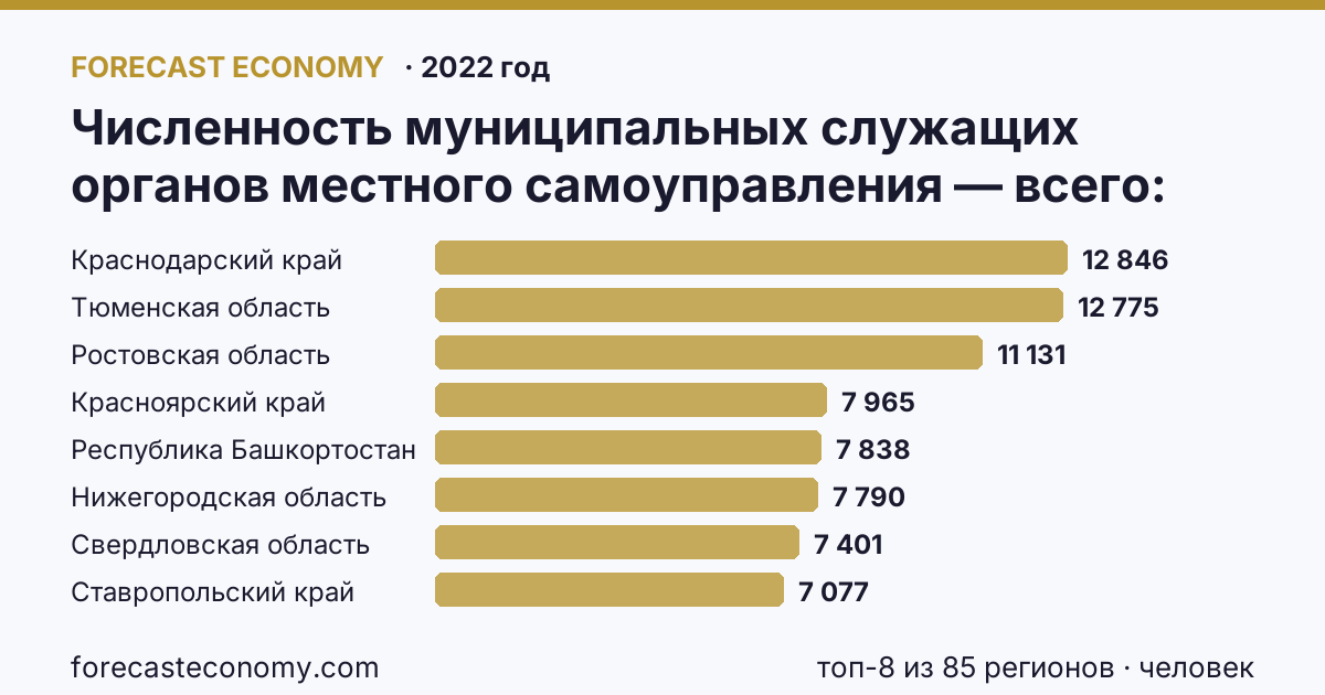 Численность муниципальных служащих органов местного самоуправления — всего по регионам России — карта и рейтинг, 2022 год, лидер — Краснодарский край (12 846 человек)