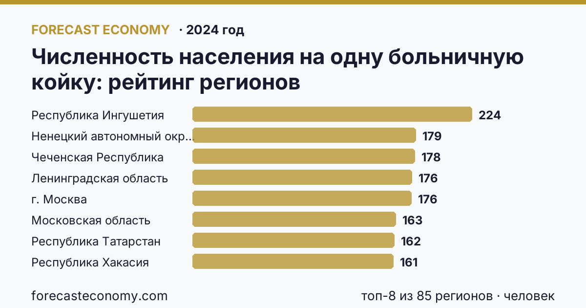 Численность населения на одну больничную койку по регионам России — карта и рейтинг, 2024 год, лидер — Республика Ингушетия (223,8 человек)