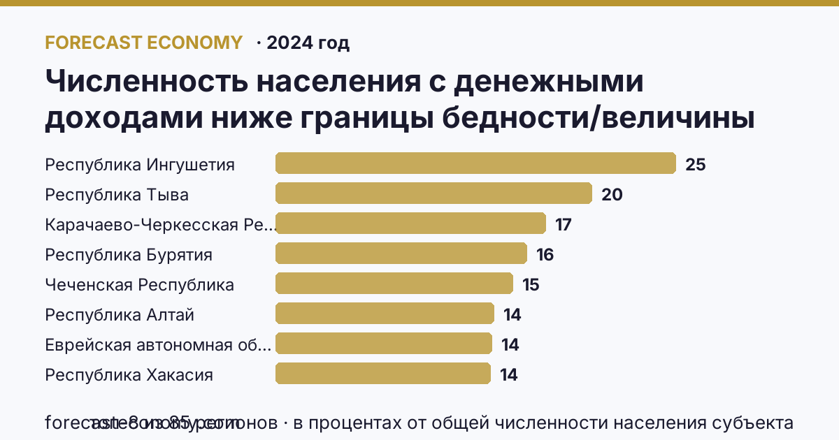 Численность населения с денежными доходами ниже границы бедности/величины прожиточного минимума по регионам России — карта и рейтинг, 2024 год, лидер — Республика Ингушетия (25,3 в процентах от общей численности населения субъекта)