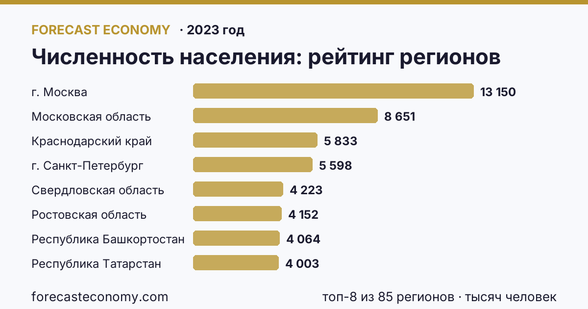 Численность населения по регионам России — рейтинг 2023 года, лидер г. Москва (13 150 тысяч человек)