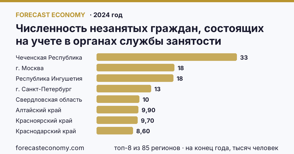 Численность незанятых граждан, состоящих на учете в органах службы занятости населения в целях поиска подходящей работы по регионам России — карта и рейтинг, 2024 год, лидер — Чеченская Республика (33,2 на конец года, тысяч человек)