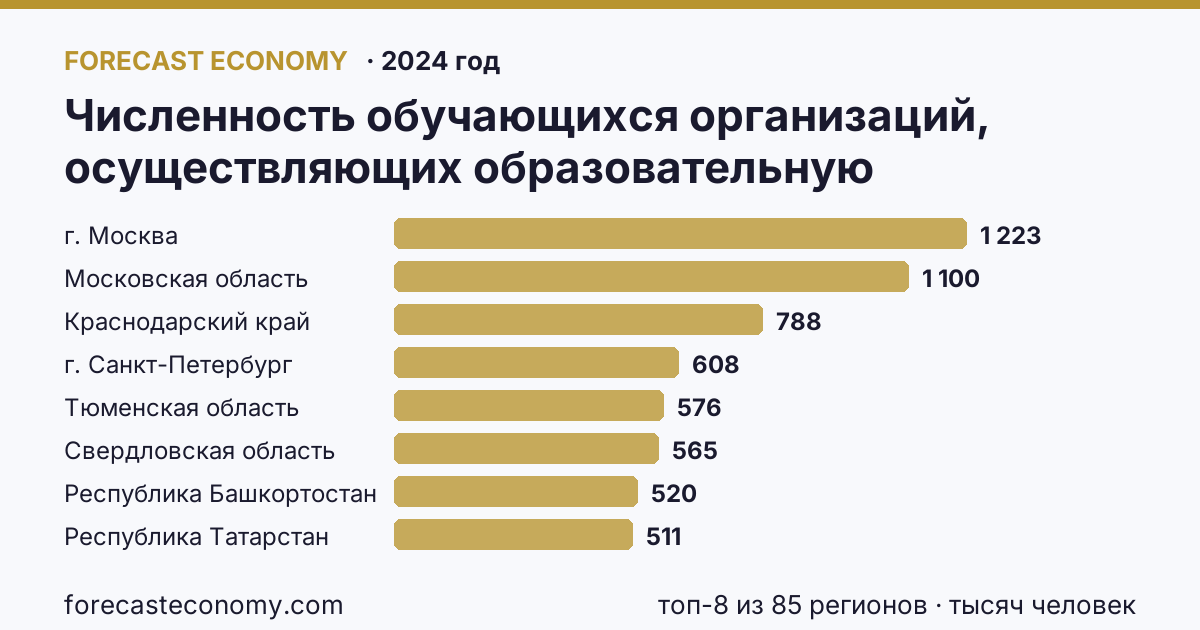 Численность обучающихся организаций, осуществляющих образовательную деятельность по образовательным программам начального, основного и среднего общего образования по регионам России — карта и рейтинг, 2024 год, лидер — г. Москва (1 223 тысяч человек)