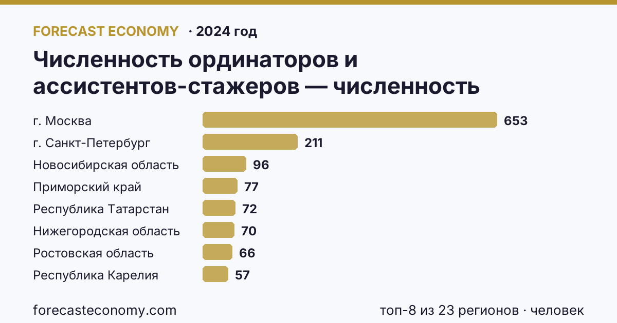 Численность ординаторов и ассистентов-стажеров — численность ассистентов-стажеров по регионам России — карта и рейтинг, 2024 год, лидер — г. Москва (653 человек)