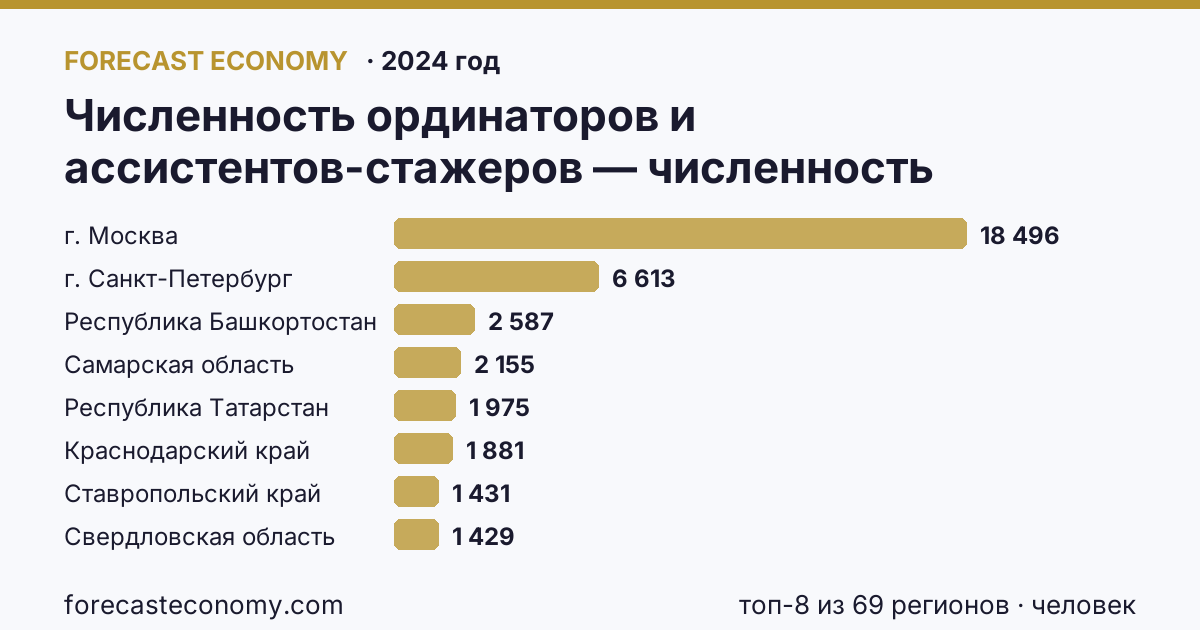 Численность ординаторов и ассистентов-стажеров — численность ординаторов по регионам России — карта и рейтинг, 2024 год, лидер — г. Москва (18 496 человек)