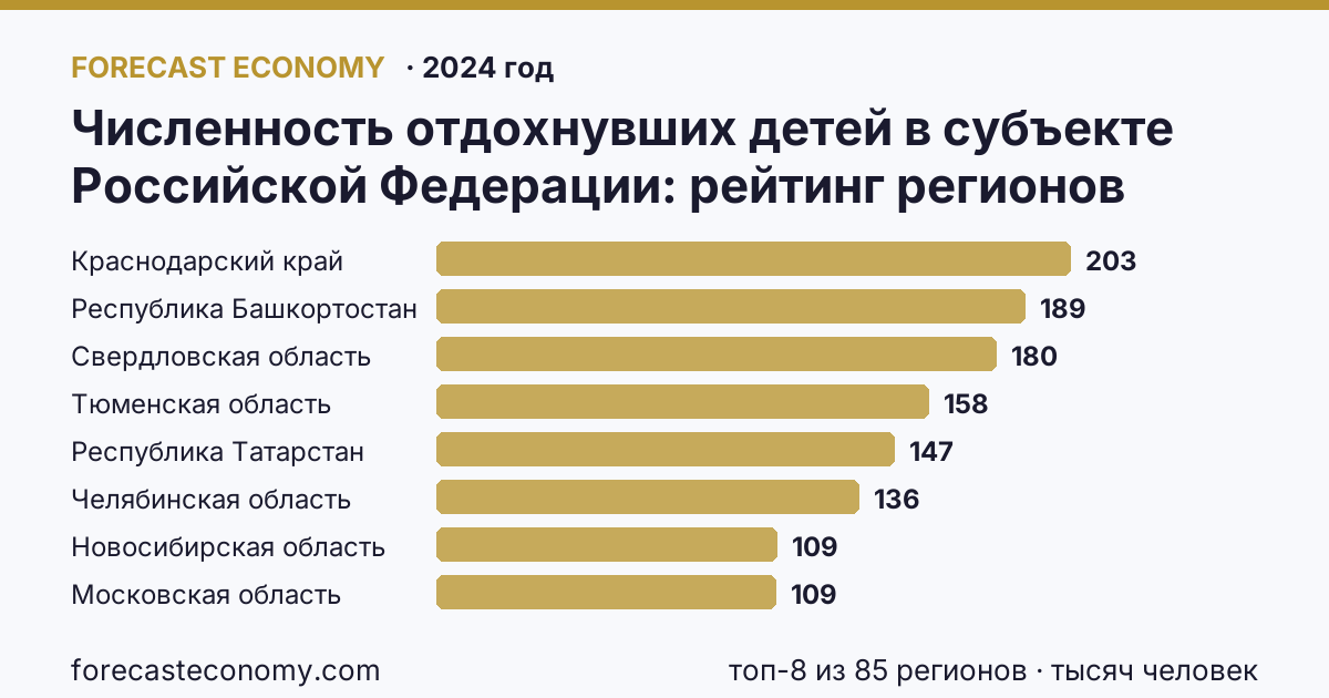 Численность отдохнувших детей в субъекте Российской Федерации по регионам России — карта и рейтинг, 2024 год, лидер — Краснодарский край (203,1 тысяч человек)