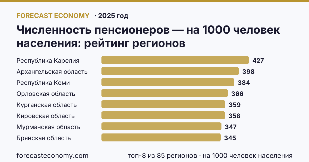 Численность пенсионеров — на 1000 человек населения по регионам России — карта и рейтинг, 2025 год, лидер — Республика Карелия (426,9 на 1000 человек населения)