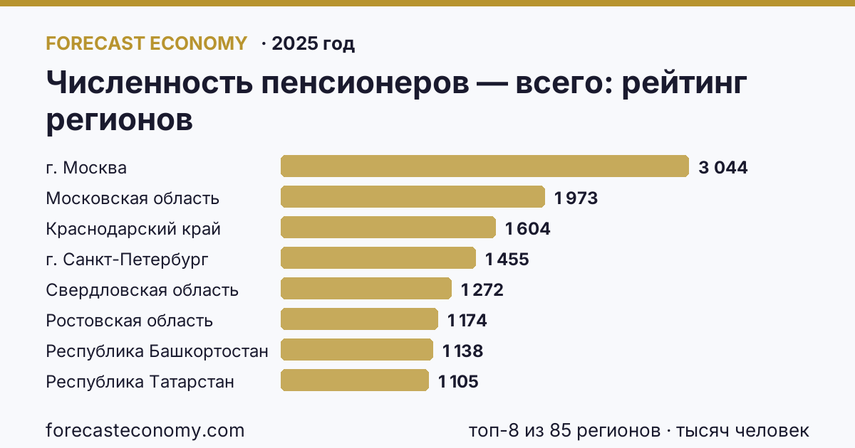 Численность пенсионеров — всего по регионам России — карта и рейтинг, 2025 год, лидер — г. Москва (3 044 тысяч человек)