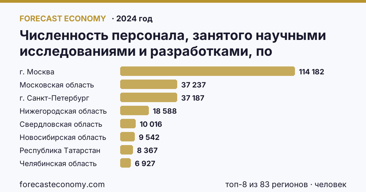 Численность персонала, занятого научными исследованиями и разработками, по категориям — исследователи по регионам России — карта и рейтинг, 2024 год, лидер — г. Москва (114 182 человек)