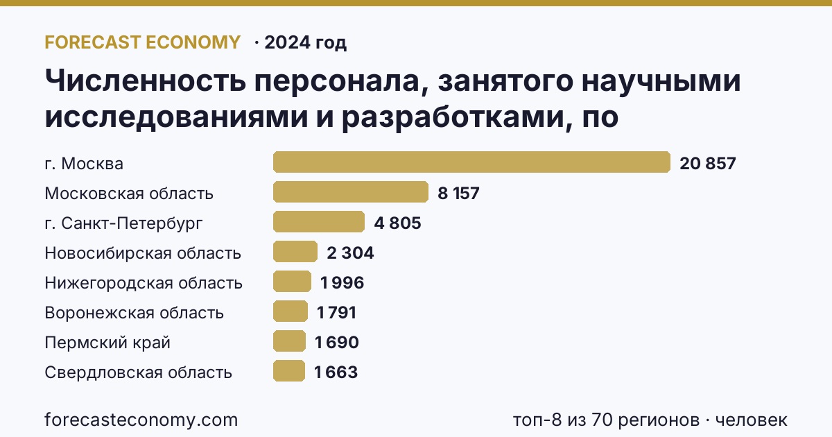 Численность персонала, занятого научными исследованиями и разработками, по категориям — техники по регионам России — карта и рейтинг, 2024 год, лидер — г. Москва (20 857 человек)