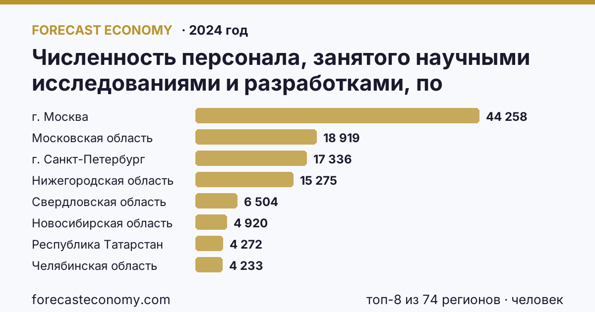 Численность персонала, занятого научными исследованиями и разработками, по категориям — вспомогательный персонал по регионам России — карта и рейтинг, 2024 год, лидер — г. Москва (44 258 человек)