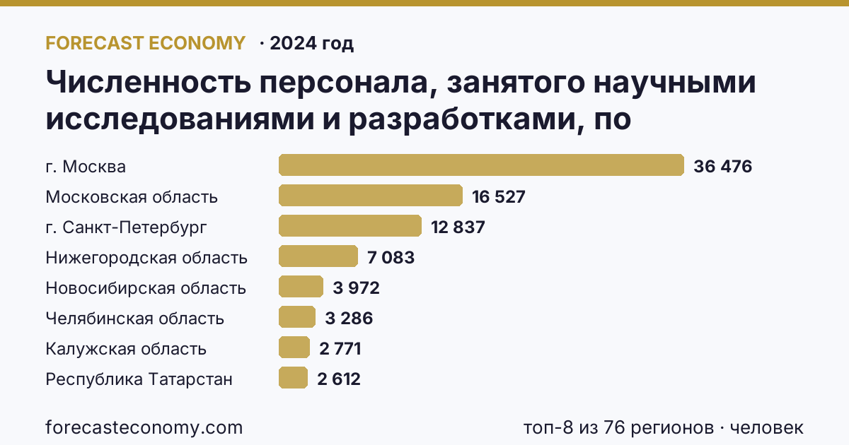 Численность персонала, занятого научными исследованиями и разработками, по категориям — прочие по регионам России — карта и рейтинг, 2024 год, лидер — г. Москва (36 476 человек)