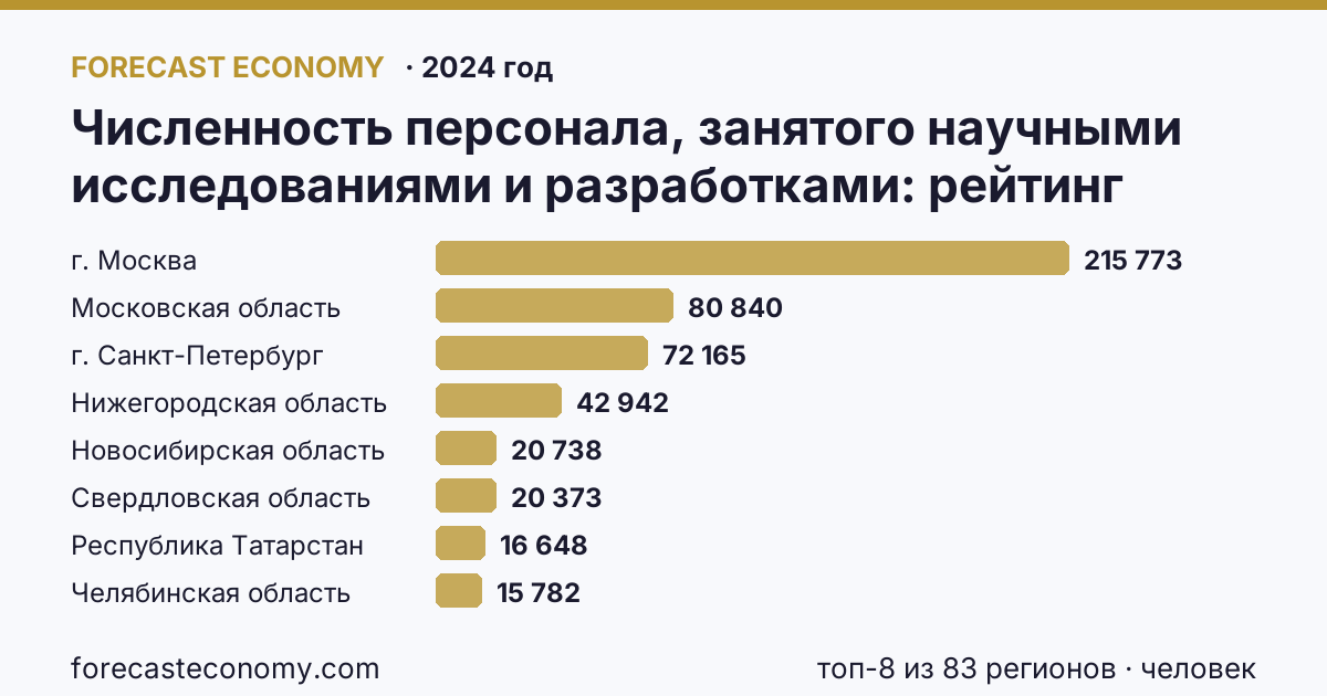 Численность персонала, занятого научными исследованиями и разработками по регионам России — карта и рейтинг, 2024 год, лидер — г. Москва (215 773 человек)